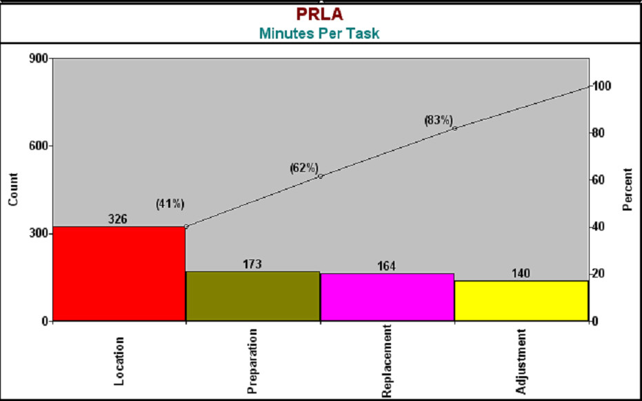 SPC Software displays Pareto diagram to prioritize the setup time reduction SPC Software displays Pareto diagram to prioritize the setup time reduction